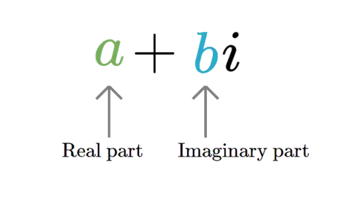 Composition of Complex Numbers