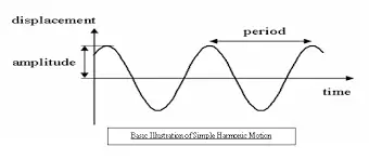 what is Simple Harmonic Motion?