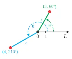 What are Polar Coordinates?