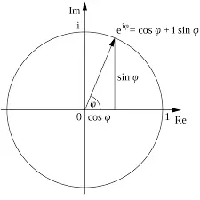 Diagram of Euler's Formula