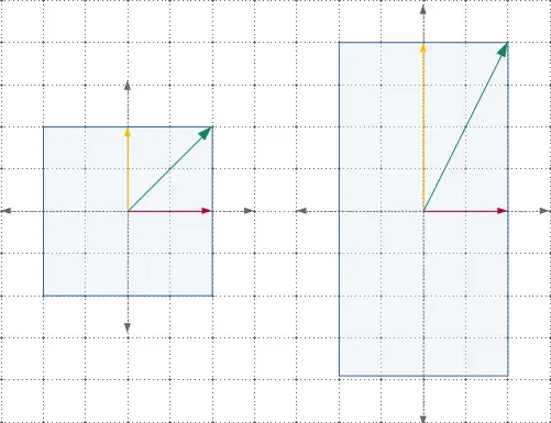 A visual introduction to eigenvectors and eigenvalues