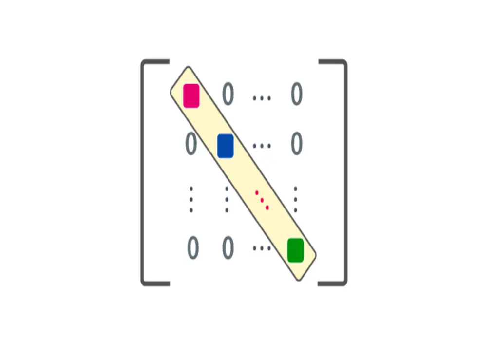 An example of Diagonal Matrices