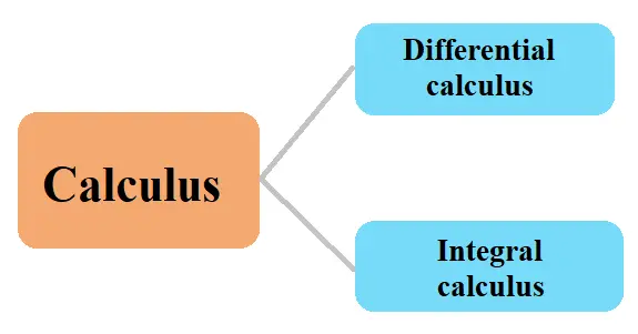 Two branches of calculus: Differential calculus and integral calculus