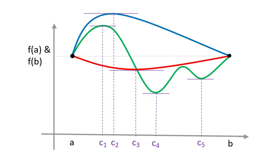 Rolle's Theorem