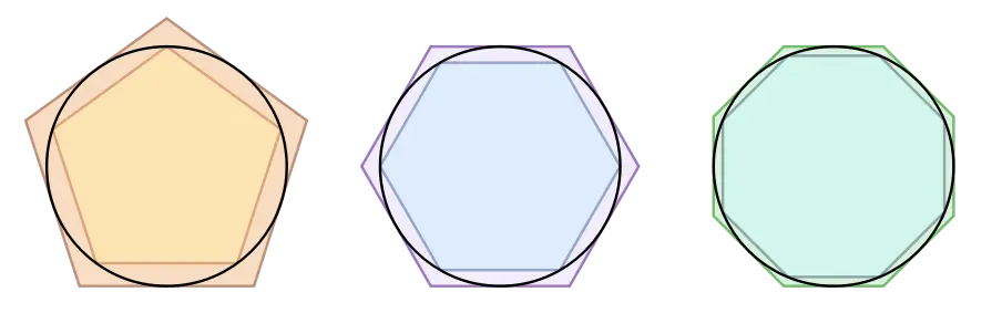 Archimedes used the method of exhaustion to calculate the area within a circle.