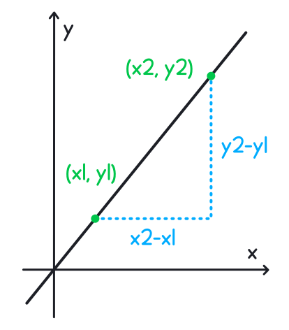 Slope Calculator